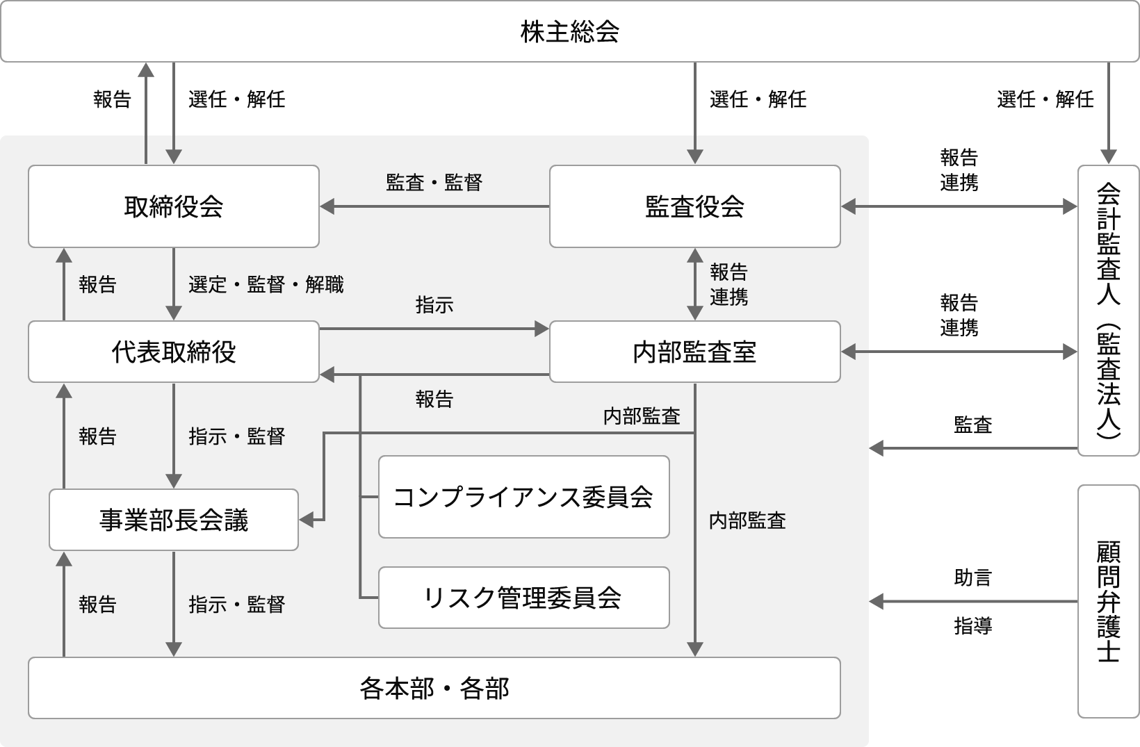 コーポレート・ガバナンス体制図